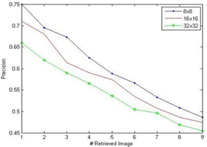 Figure 16: The Performance At Different Numbers OfRetrieved Images Using Different Block Sizes.