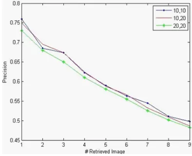 Figure 14: The Performance At Different Numbers OfRetrieved Images Using Different Numbers Of Bins.