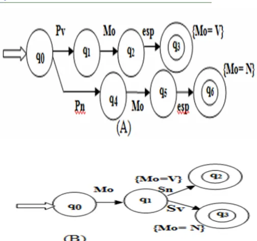 Figure 6:  Example For Treatment Of Arabic Words  InContexts.