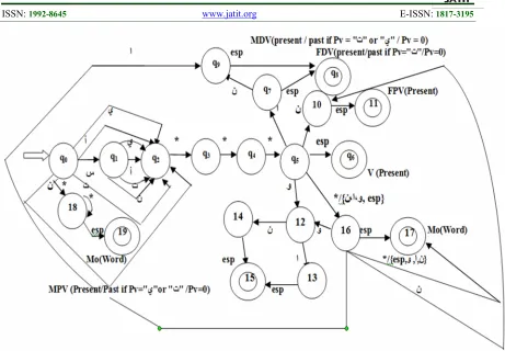 Figure 2: Extract Of The DFA To Handle The Arabic Names.