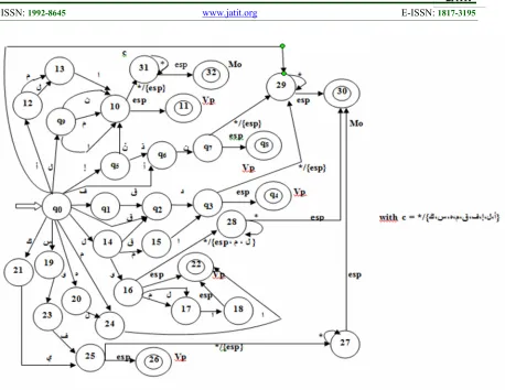 Figure 4: Extract Of The DFA To Handle The Arabic Nouns With Their Particles.