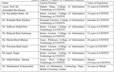 Table 1: Profiles Of Expert Panel 
