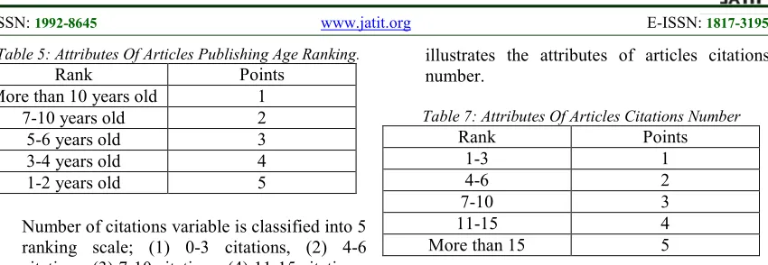 Table 5: Attributes Of Articles Publishing Age Ranking. 
