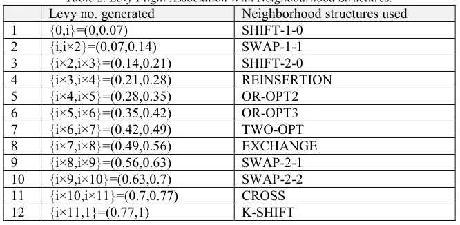 Table 2. Levy Flight Association With Neighbourhood Structures. 