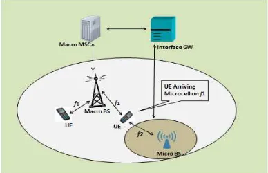 Figure 2: Microcell Architecture With UE Camping On Macrocell. 