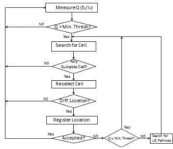Figure 4. Figure 5: Flow Chart of Cell Reselection Procedure. 