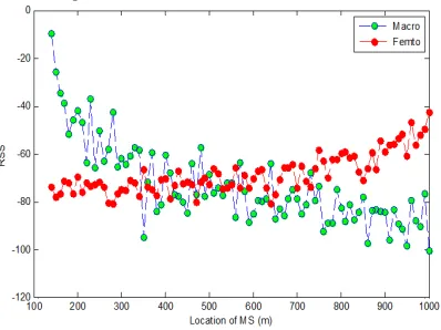 Figure 6: RSS by the UE from Macro and Micro BSs. 