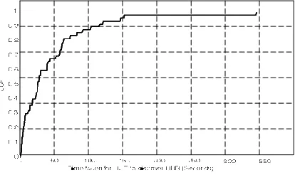 Figure 7: Microcell Discovery Performance. 