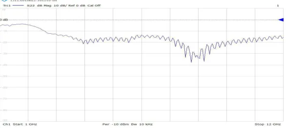 Figure 11:  Frequency Vs Directivity of Antenna Models  