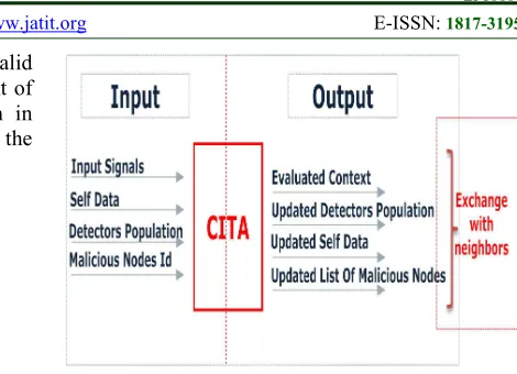 Figure 12: Input and Output of CITA Algorithm  
