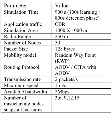 Table 1: Ns-2 Simulation Parameters 