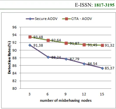 Figure 13: Detection Rates According To The Number Of Misbehaving Node.  