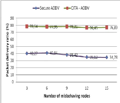 Figure 16: Packet delivery ratio according to the 