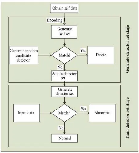 Figure 4: Immune Defense Basic Processes [14] 