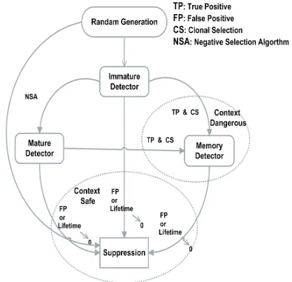 Figure 9: Association Between Each Subset Of Data Items To Be Classified And Dendritic Cells 