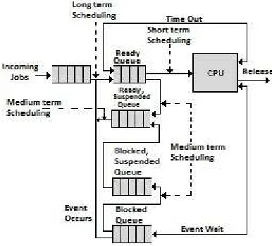 Figure 1. Queue Diagram For Scheduling 