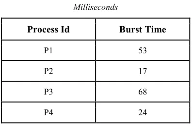 Table 1: Processes With Their Burst Times In 