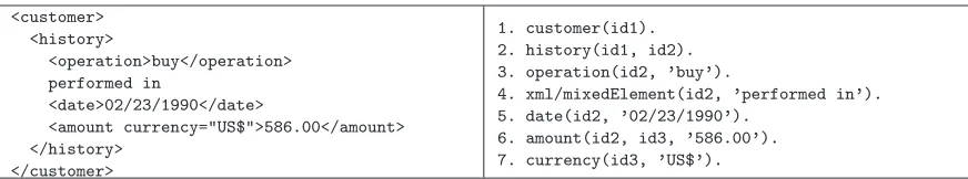 Fig. 2.Example of XML document (left) and its Prolog translation (right)