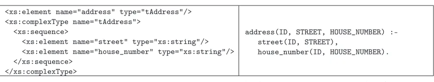 Fig. 3.Example of XML Schema with "sequence" (left) and its Prolog translation (right)
