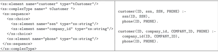 Fig. 7.Sequence with a choice child (left) and its Prolog translation (right)