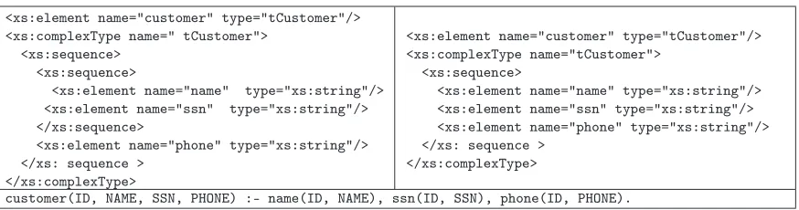 Fig. 10. XML Schema with nested choice group delimiters (left), simpliﬁed schema (right), and its Prolog translation