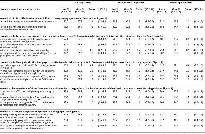 Table 3: Prevalence of correct answers in the intervention ("Int.") and control ("Con.") group, and prevalence ratio of correct answers between the groups, for all respondents and by educational attainment