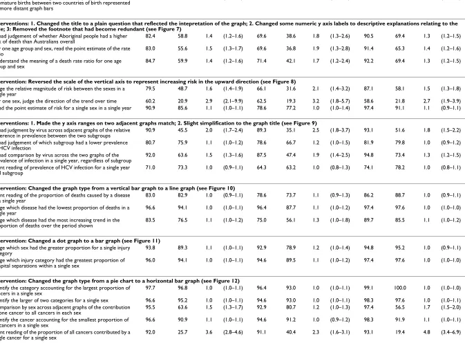 Table 3: Prevalence of correct answers in the intervention ("Int.") and control ("Con.") group, and prevalence ratio of correct answers between the groups, for all respondents and by 