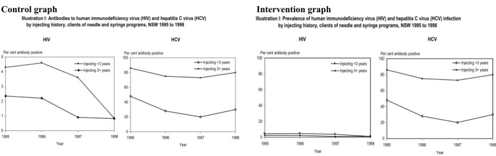 Figure 9match and simplifying the graph title slightlyControl (left) and intervention (right) graphs used to test comprehension after making the y axis range on two adjacent graphs Control (left) and intervention (right) graphs used to test comprehension a
