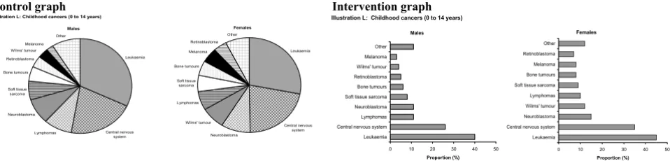 Table 3 also shows the ratio of the comprehension rateamong intervention participants to that of control partic-