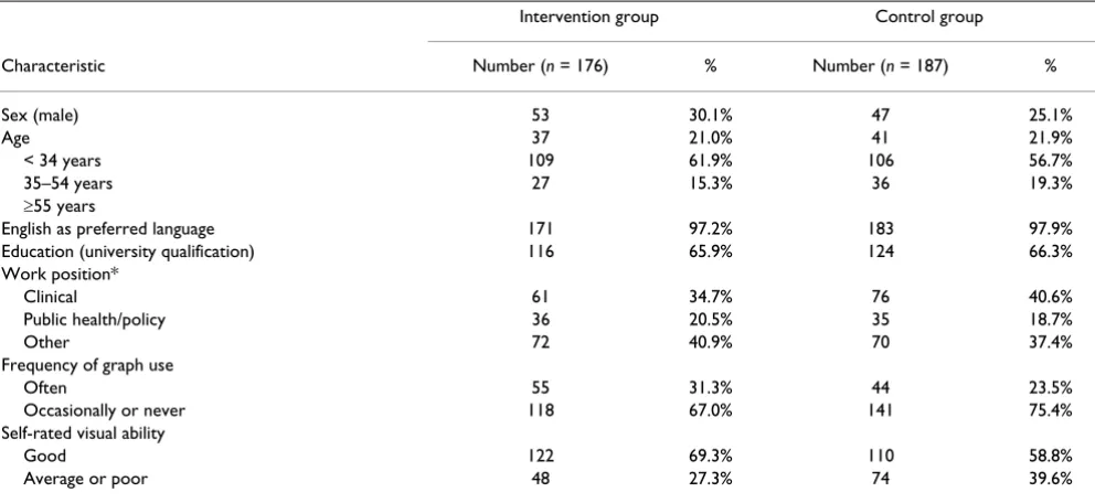 Table 2: Counts of comprehension tasks by category of comprehension rate achieved, respondent status and educational attainment, for the 39 comprehension tasks included in the questionnaire