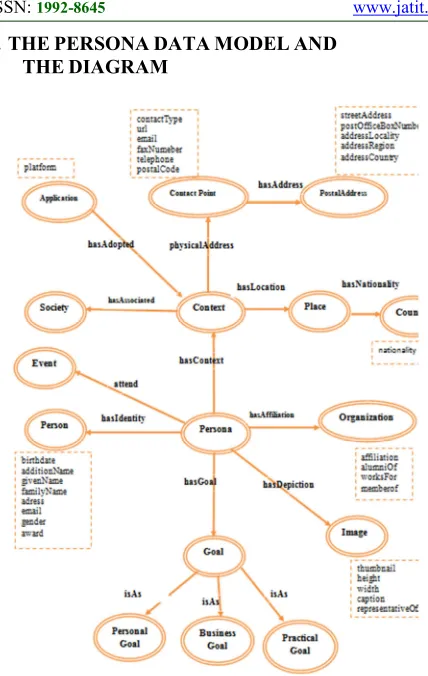 Fig. 1. Use case diagram of the Persona data model [28]. 