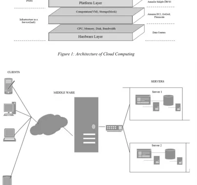 Figure 1: Architecture of Cloud Computing 