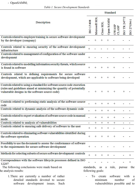 Table 1. Secure Development Standards 