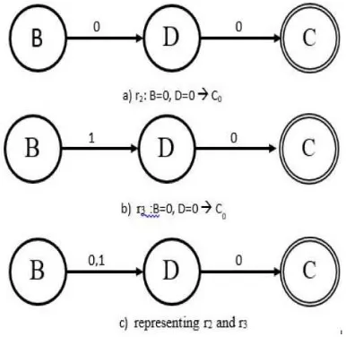 Figure 1: The ACA Example Of The Capability Of Absorbing Similar Rules 