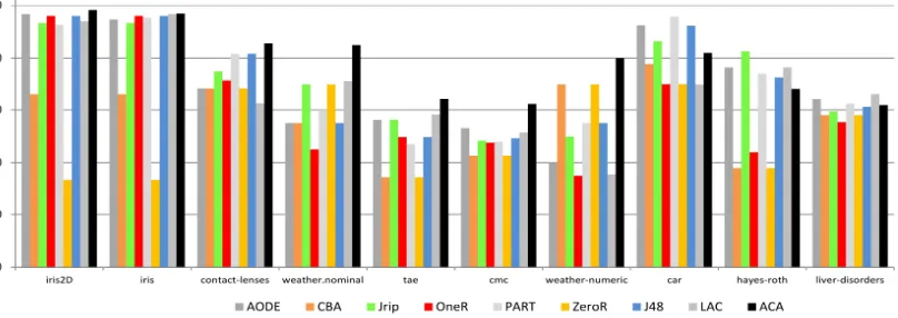 Figure 2: Accuracy Comparison Of ACA With State-Of-The-Art Classification Techniques 