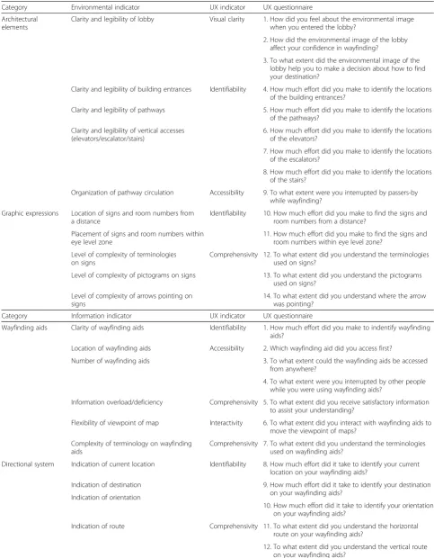 Table 1 User experience of environmental/information/linking environmental factors and information factors
