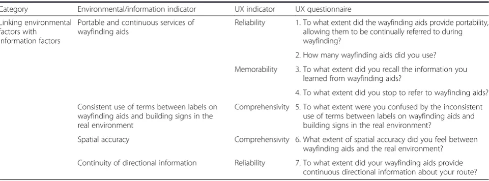 Table 1 User experience of environmental/information/linking environmental factors and information factors (Continued)
