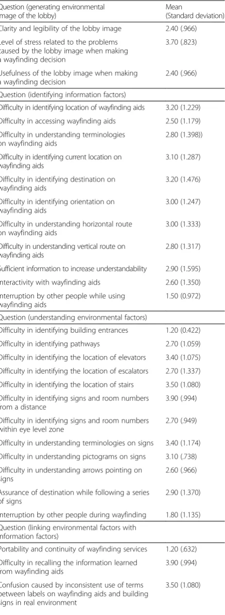 Table 2 Results of the questionnaire survey (Continued)