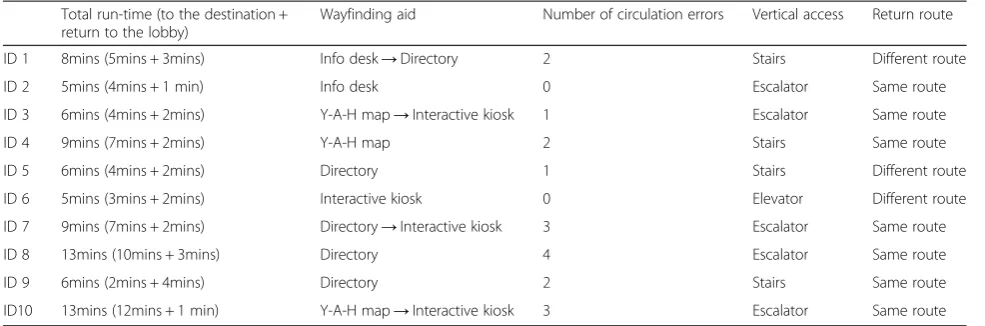 Table 3 Quantitative data from the observation
