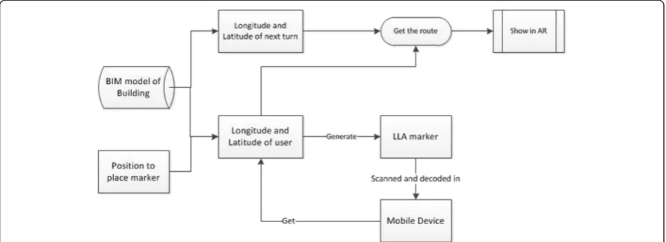 Fig. 1 Methodology of AR-based wayfinding mechanism and testbed