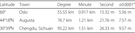 Fig. 2 a Geographic longitude and latitude coordinate system; b Interface of longitude, latitude, and altitude converter