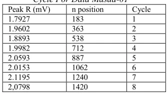 Table 3. Position Of The Peak R And N In Each Cycle For Data Masda-01 
