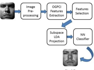 Figure 1: The Block Diagram of face recognition system 