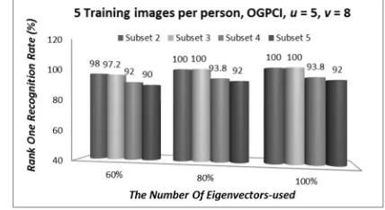 Figure 5 : Rank one recognition  rates (%)  on the Yale-B                  database for 7 training images, u = 5 and v = 8   
