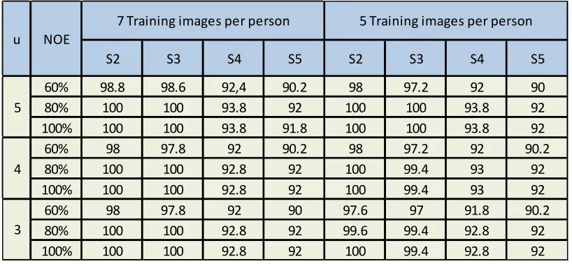 Table 1: Rank one recognition  rates (%)  on the Yale-B database for different numbers of filter OGPC scales 