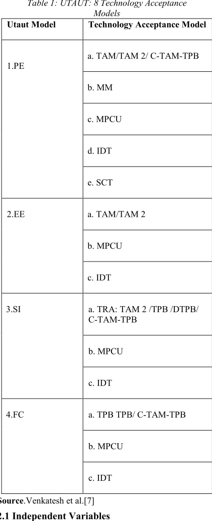 Table 1: UTAUT: 8 Technology Acceptance 