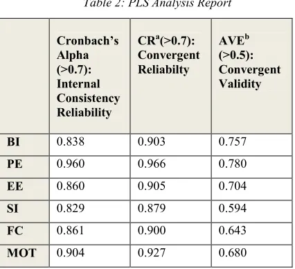 Table 2: PLS Analysis Report 