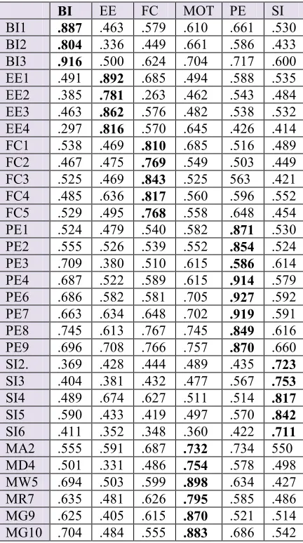 Table 3: Loadings (>0.5) and Significant Cross Loadings 