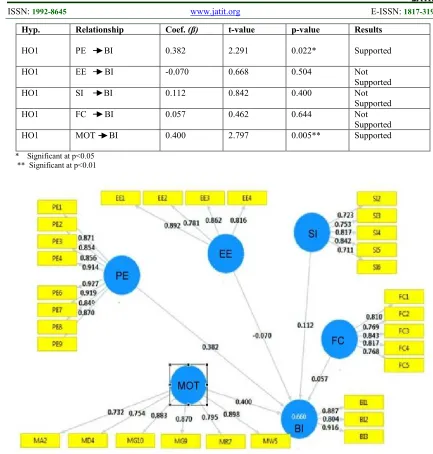 Figure 1: Results Of The Path Analysis 