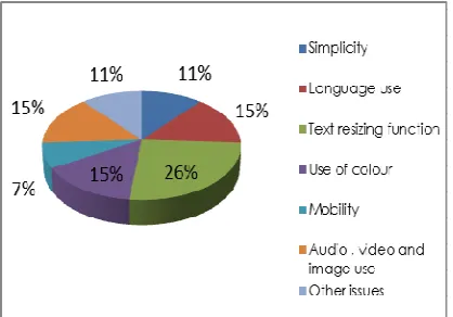 Figure 4: Summary of Application’s Design based on User Feedback 